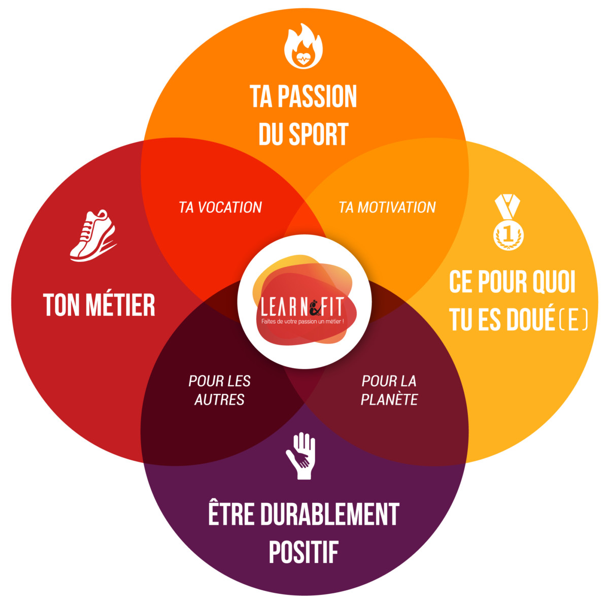Formation BPJEPS APT, devenir éducateur sportif | Learnandfit